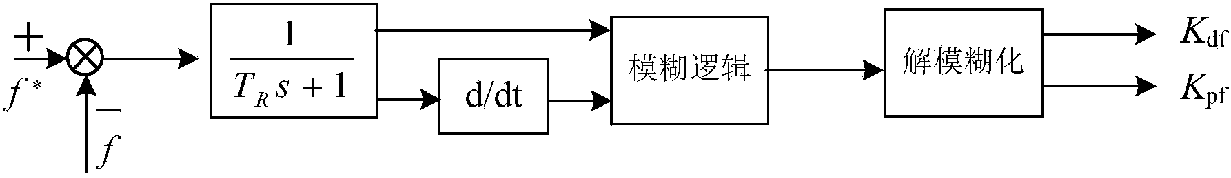 Method for allowing permanent magnetic direct drive wind power generation system to participate in frequency adjustment of power grid on basis of fuzzy control