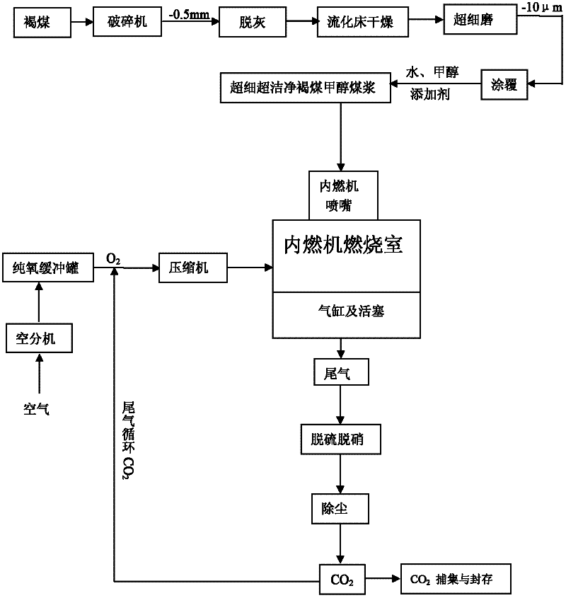 Oxygen-enriched combustion method of lignite methyl alcohol coal slurry fuel material in compression-type internal combustion engine