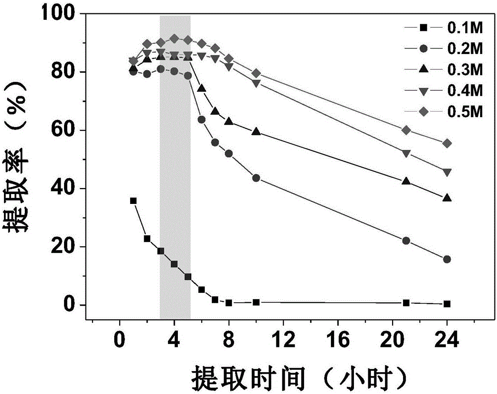 DGT-based method for synchronously measuring eight kinds of oxidized anions