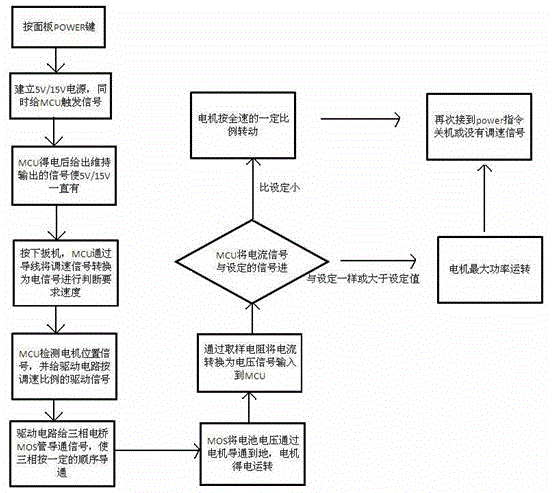 Pruning machine speed regulation control method