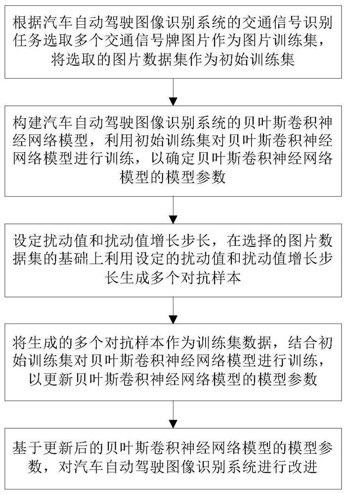 Adversarial sample defense method based on Bayesian convolutional neural network