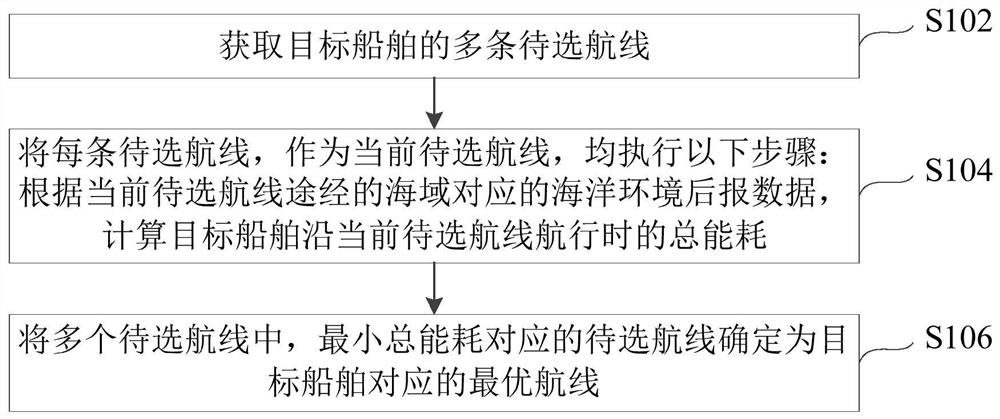 Method and device for determining ship route and electronic equipment