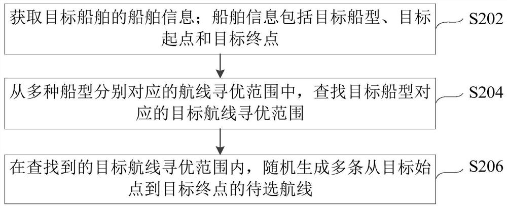 Method and device for determining ship route and electronic equipment