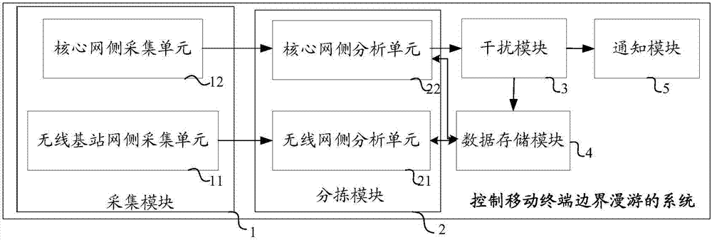 Method and system for controlling boundary roaming of mobile terminals