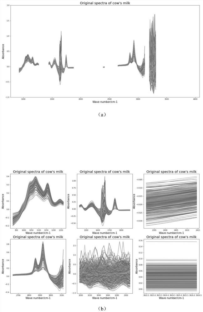 Intermediate infrared spectrum detection method for protein content in buffalo milk and application