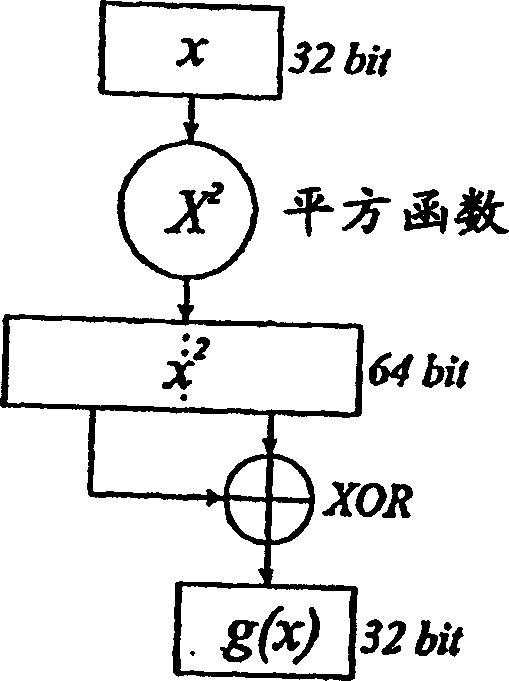 Method for improving unpredictability of output of pseudo-random number generators