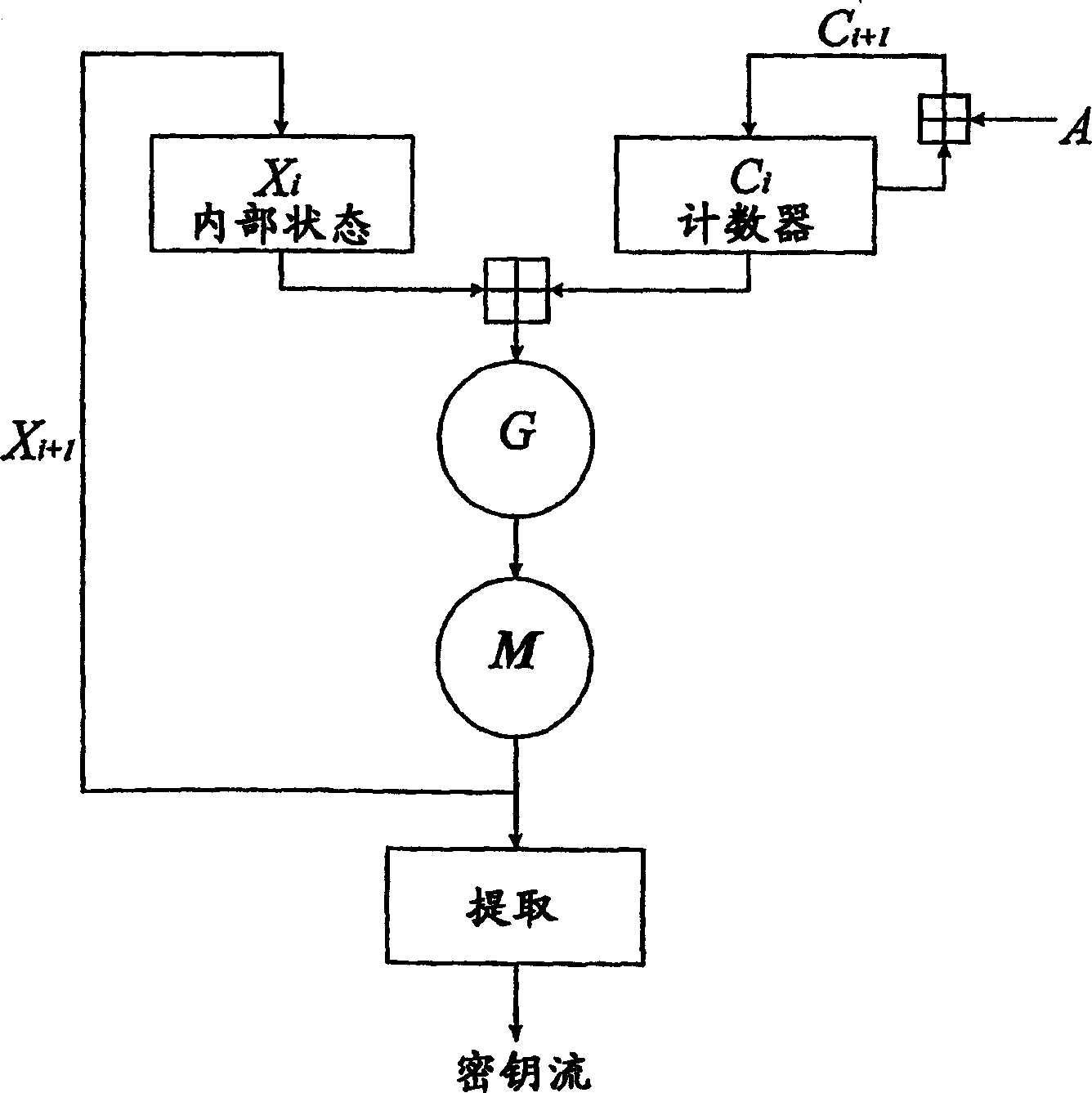 Method for improving unpredictability of output of pseudo-random number generators