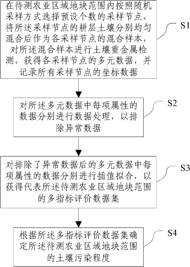 Test method and system of suitability of soil heavy metal of agricultural regional plot of land