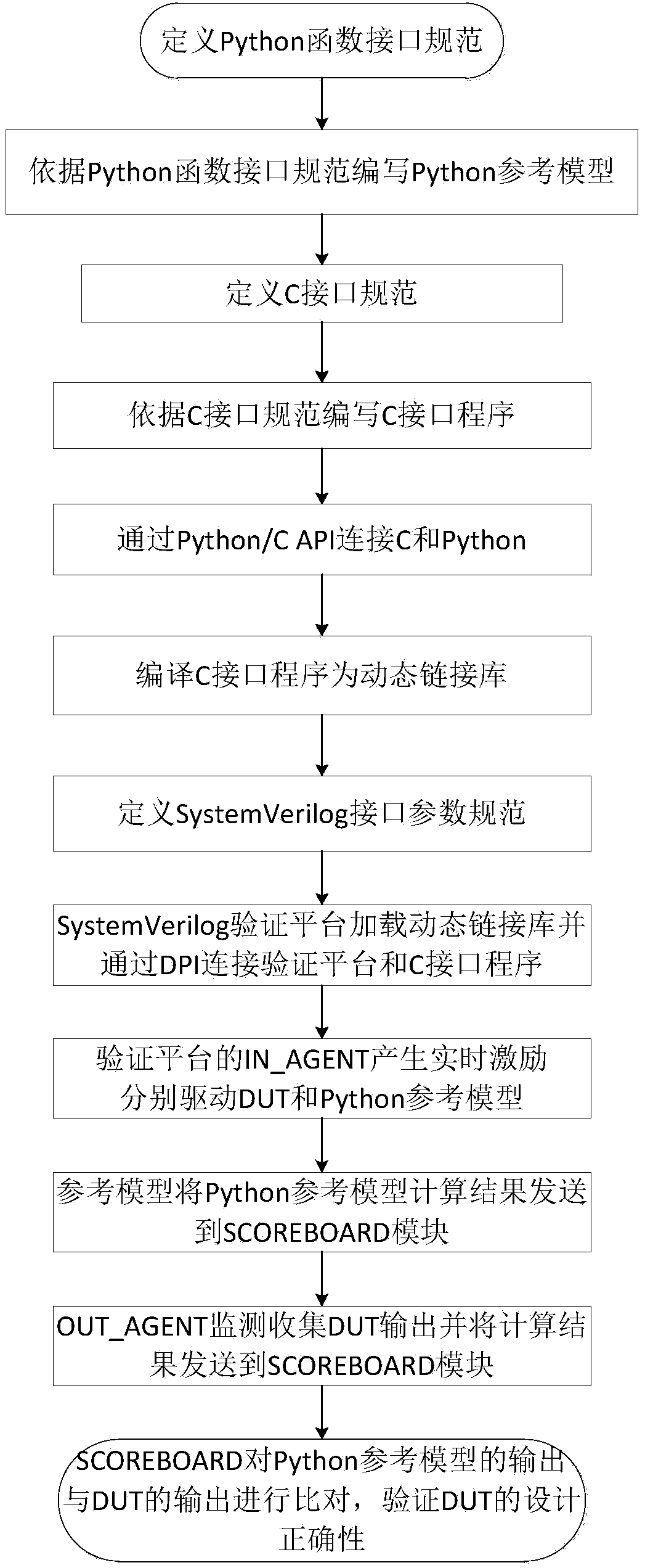 Method for improving automatic verification platform efficiency through building reference model by using Python