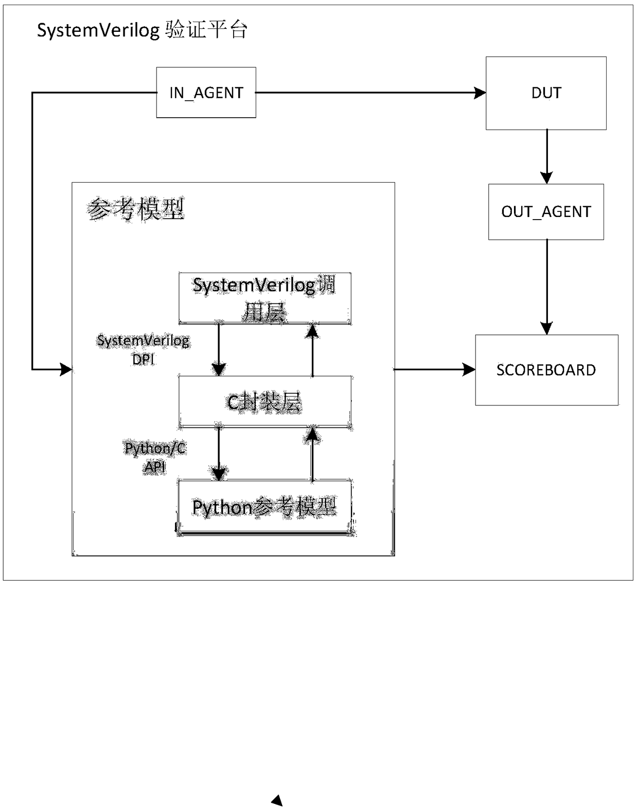 Method for improving automatic verification platform efficiency through building reference model by using Python