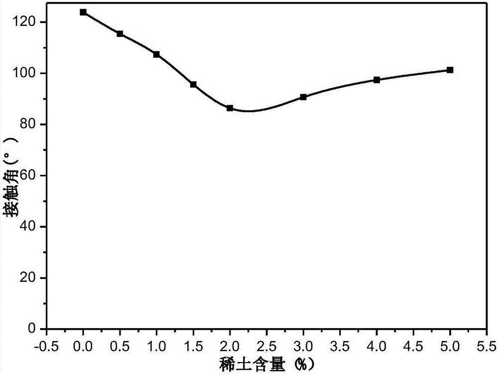 Preparation method for rare-earth-modified graphene reinforced metal matrix composite bar