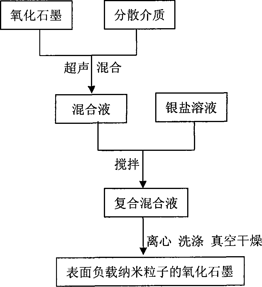 Oxidized plumbago of loading nanometer metallic silver corpuscle and its preparing method