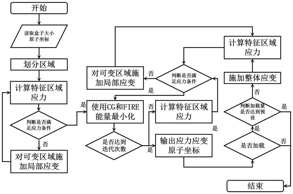 Bimetallic interface self-adaptive loading simulation method based on selected area stress criterion