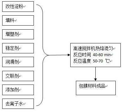 Degradable resin coated slow release fertilizer and preparation method thereof