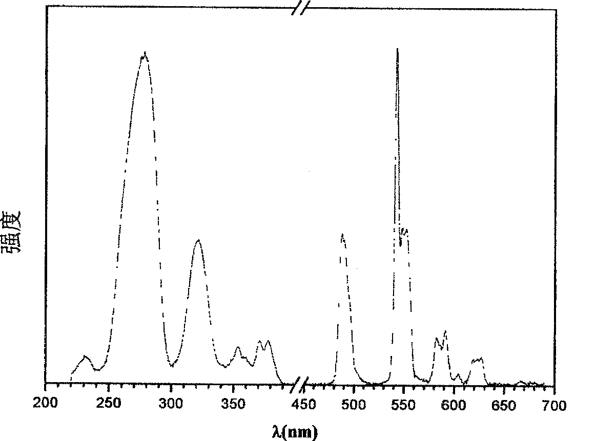 Process of preparing fluorescent RE powder