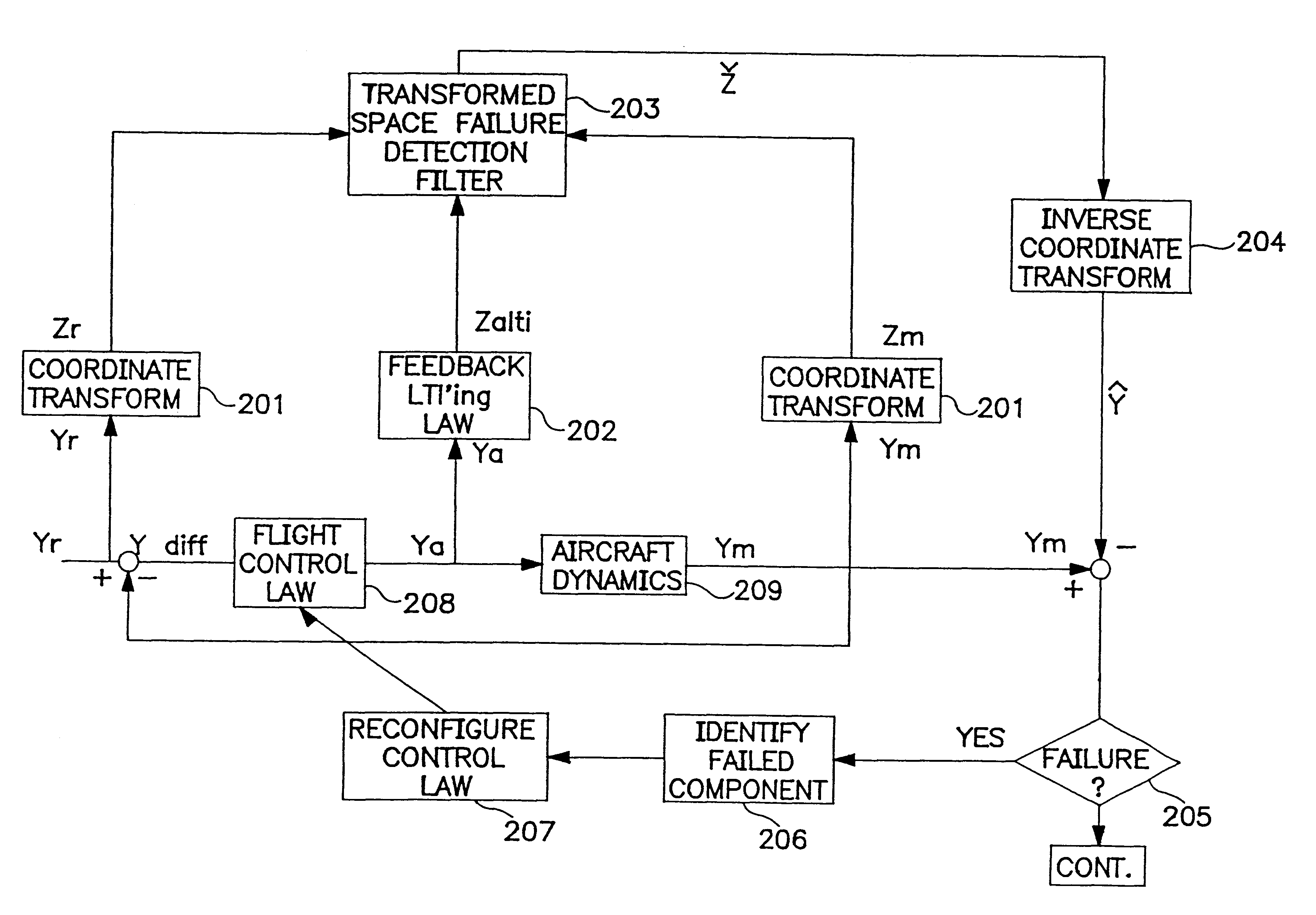 Fault tolerant automatic control system utilizing analytic redundancy