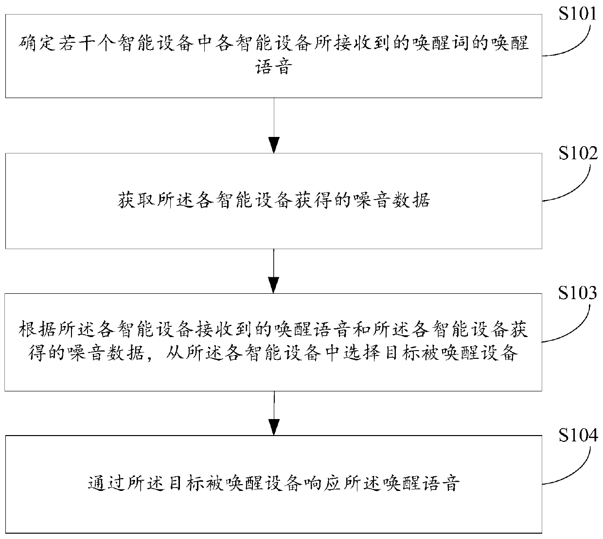 Voice awakening method and device