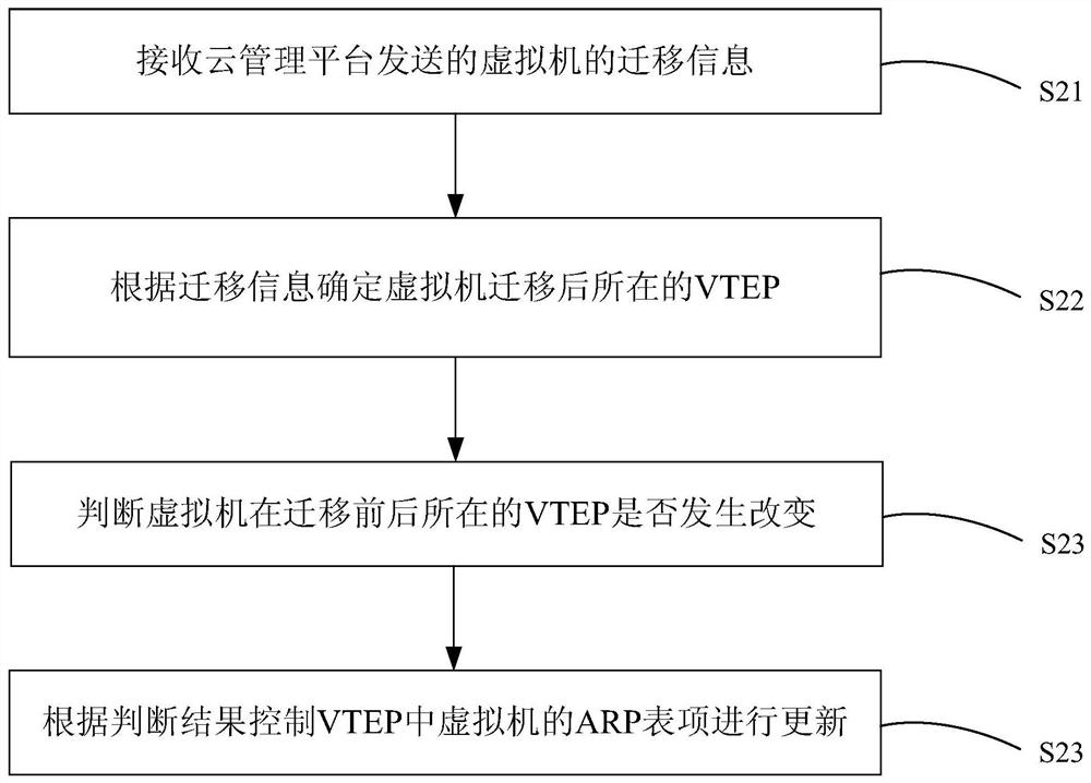 Virtual machine migration control method, cloud management platform and SDN manager