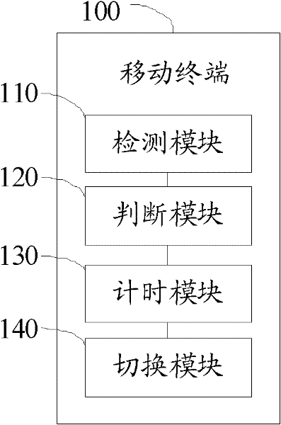 Contextual mode switching method of mobile terminal and mobile terminal