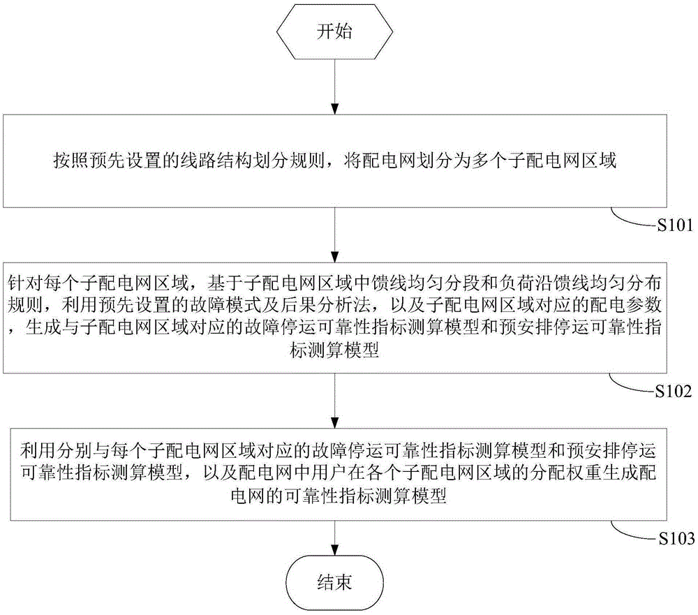 Reliability index measuring and calculating model generation method and apparatus and measuring and calculating method and apparatus