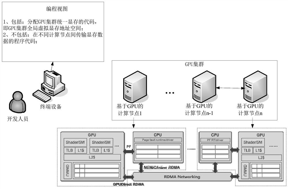 GPU cluster shared video memory system, method, device and equipment