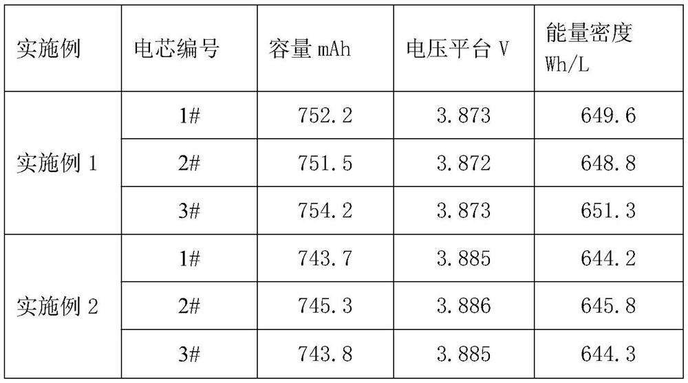 Polymer lithium ion battery with high energy density and fast charge and preparation method thereof