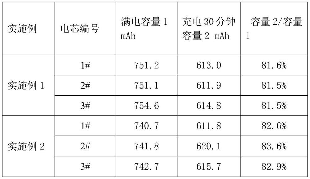 Polymer lithium ion battery with high energy density and fast charge and preparation method thereof