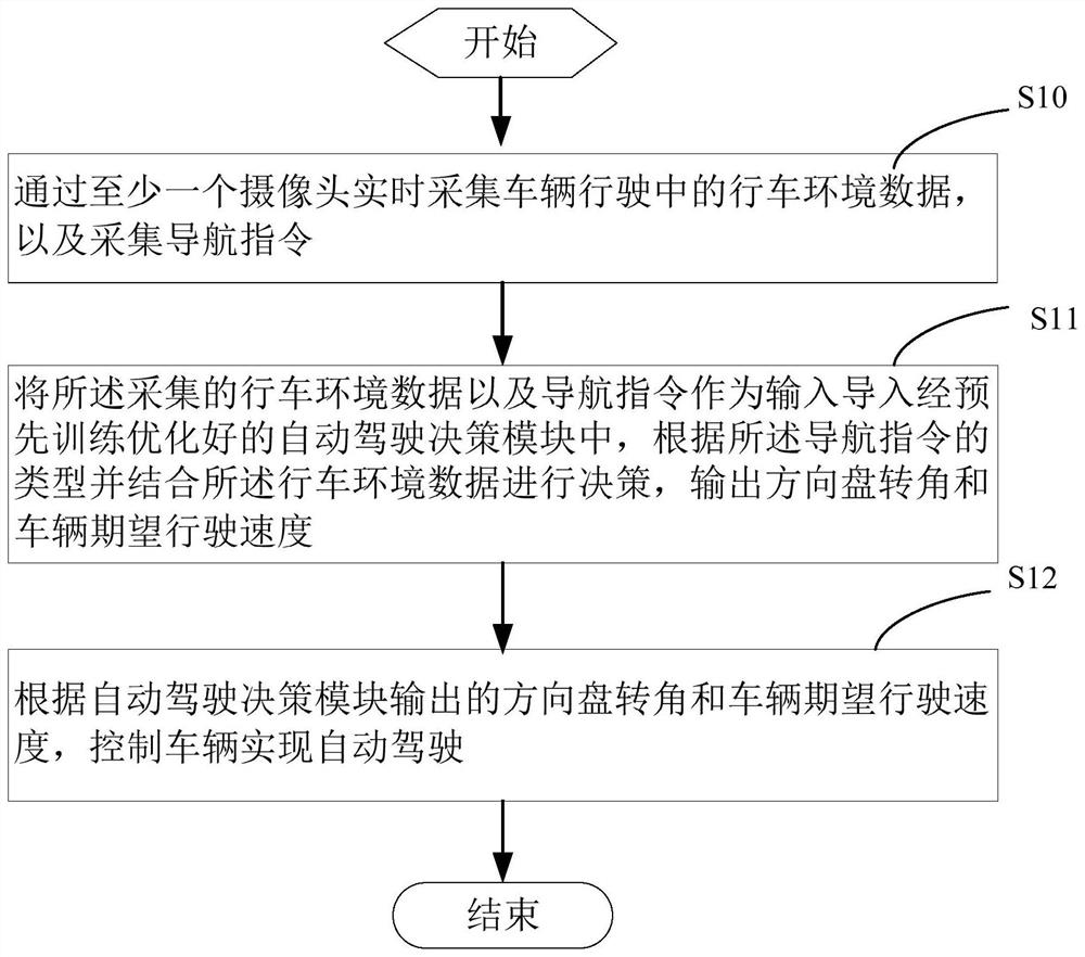 An automatic driving decision-making method and system based on a switch-type deep learning network model