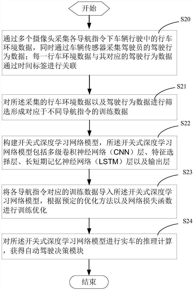 An automatic driving decision-making method and system based on a switch-type deep learning network model