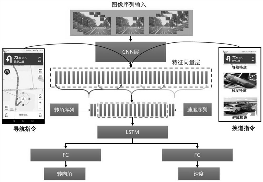 An automatic driving decision-making method and system based on a switch-type deep learning network model