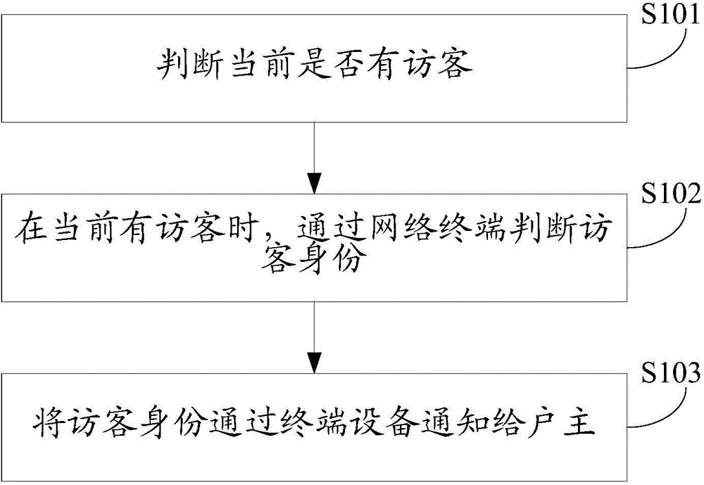 Visitor informing method and device