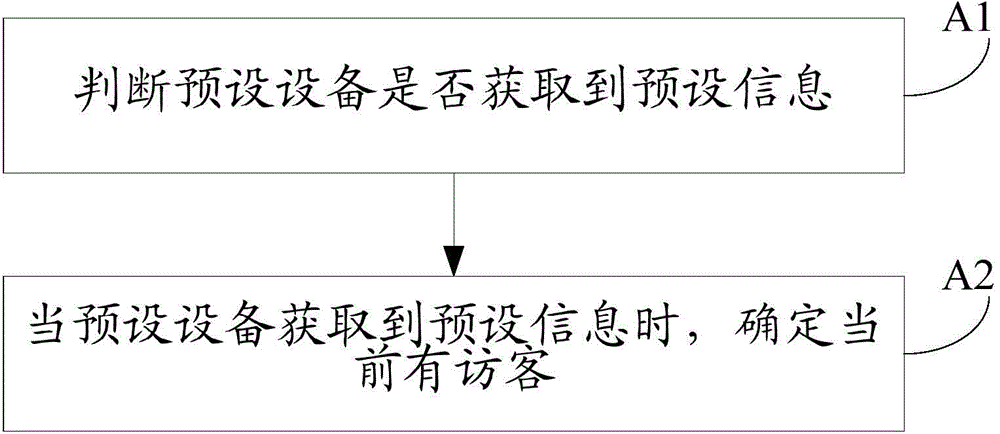 Visitor informing method and device