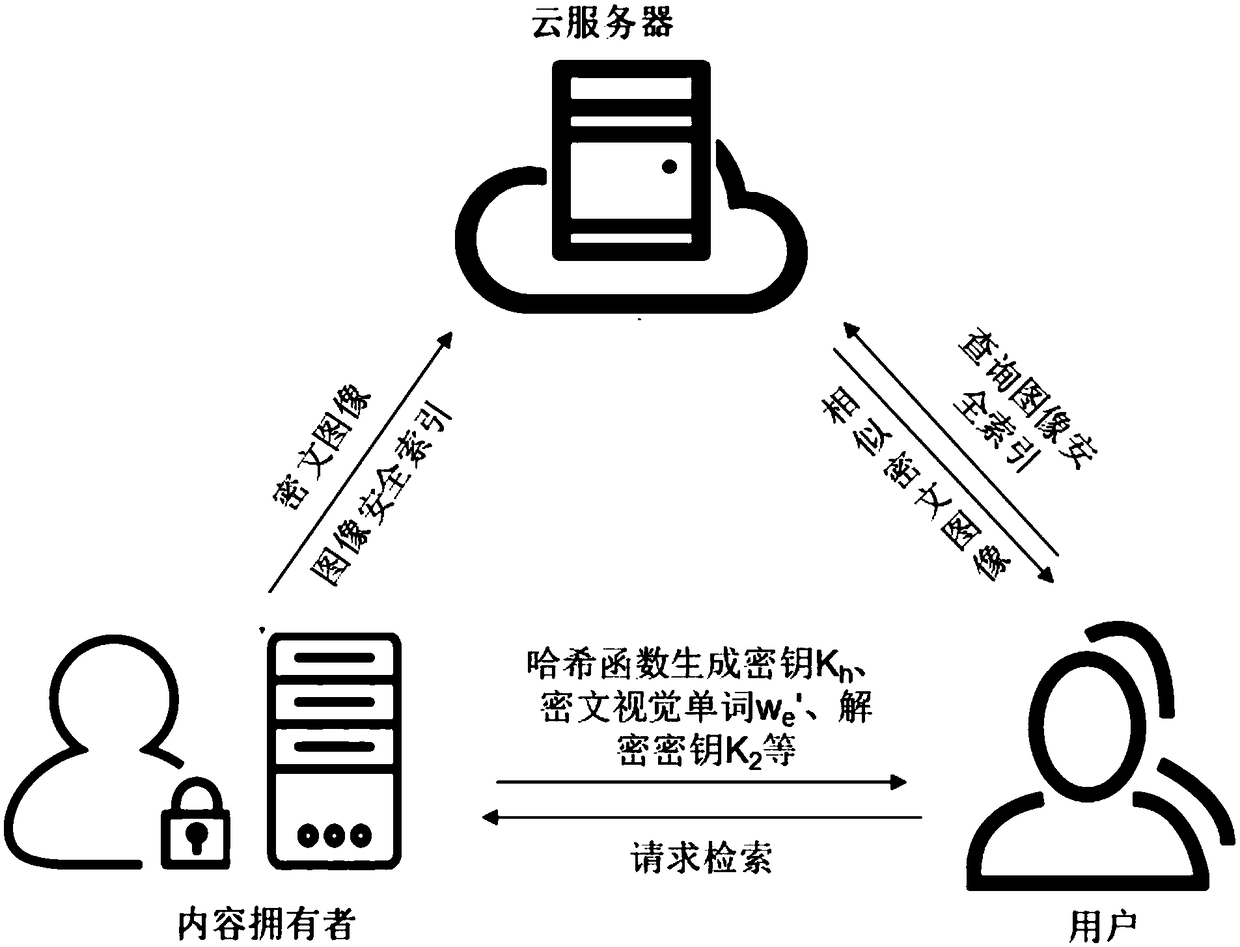 A secure retrieval method for large-scale images in cloud environment