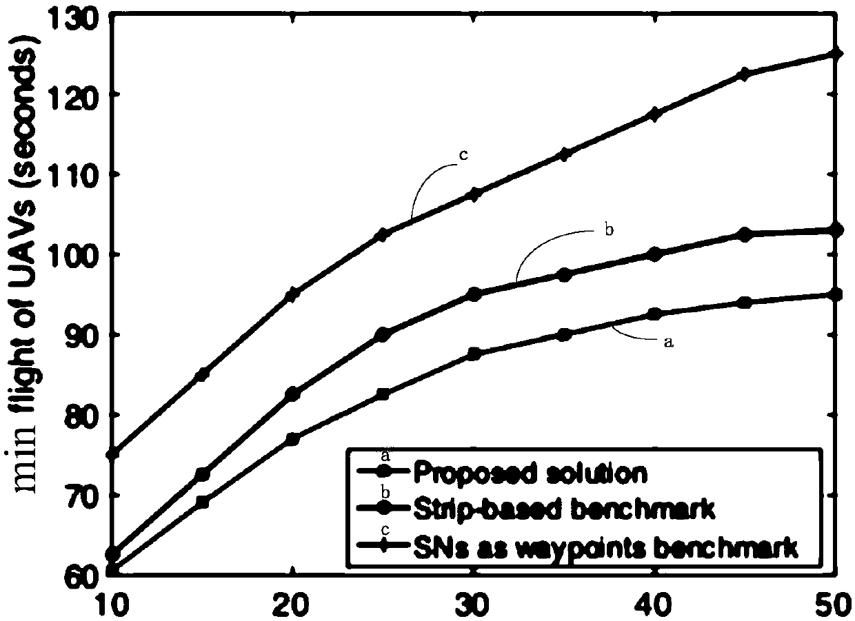 Trajectory planning method for unmanned aerial vehicle in wireless sensor network