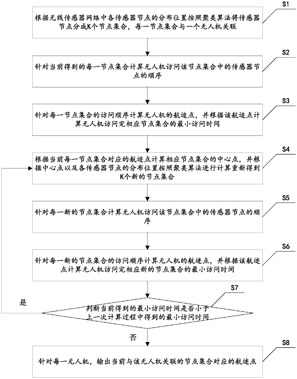 Trajectory planning method for unmanned aerial vehicle in wireless sensor network