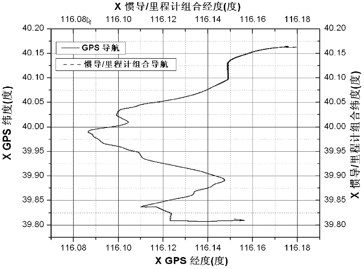 Inertial navigation/mileometer autonomous integrated navigation method