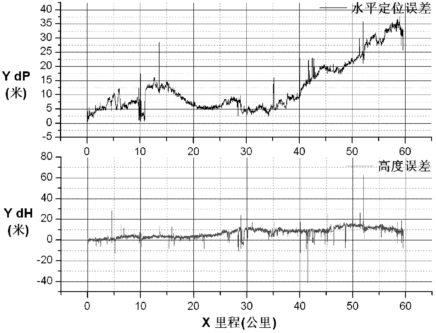 Inertial navigation/mileometer autonomous integrated navigation method