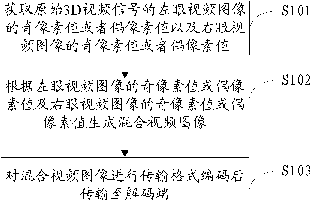 3D (three-dimensional) video signal compression coding-decoding method, device and system