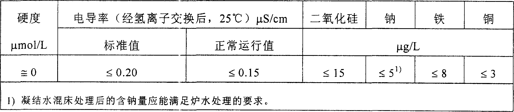 Condensate polisher water quality on-line monitoring and control method for power station