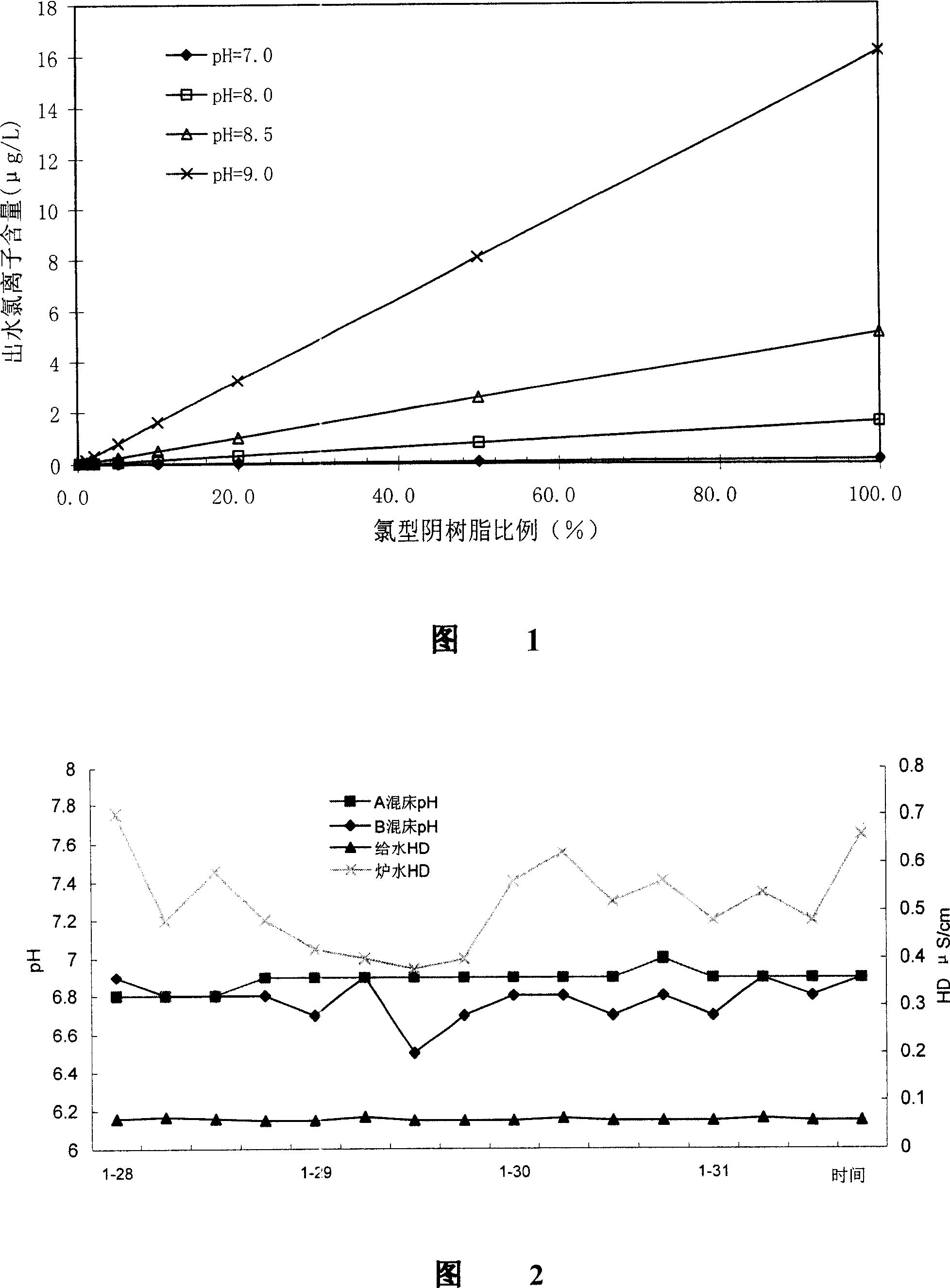 Condensate polisher water quality on-line monitoring and control method for power station