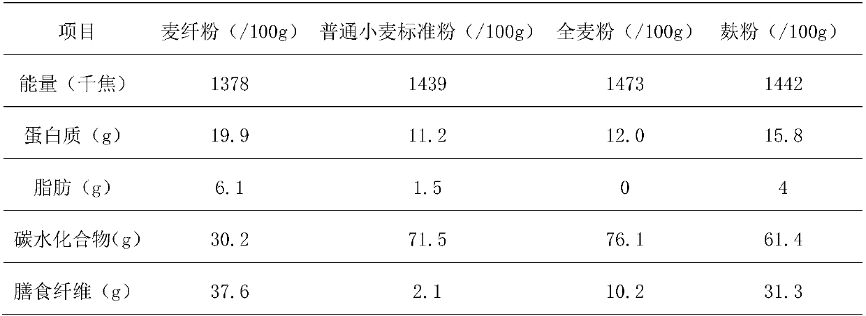 Wheat fiber powder and preparation method thereof