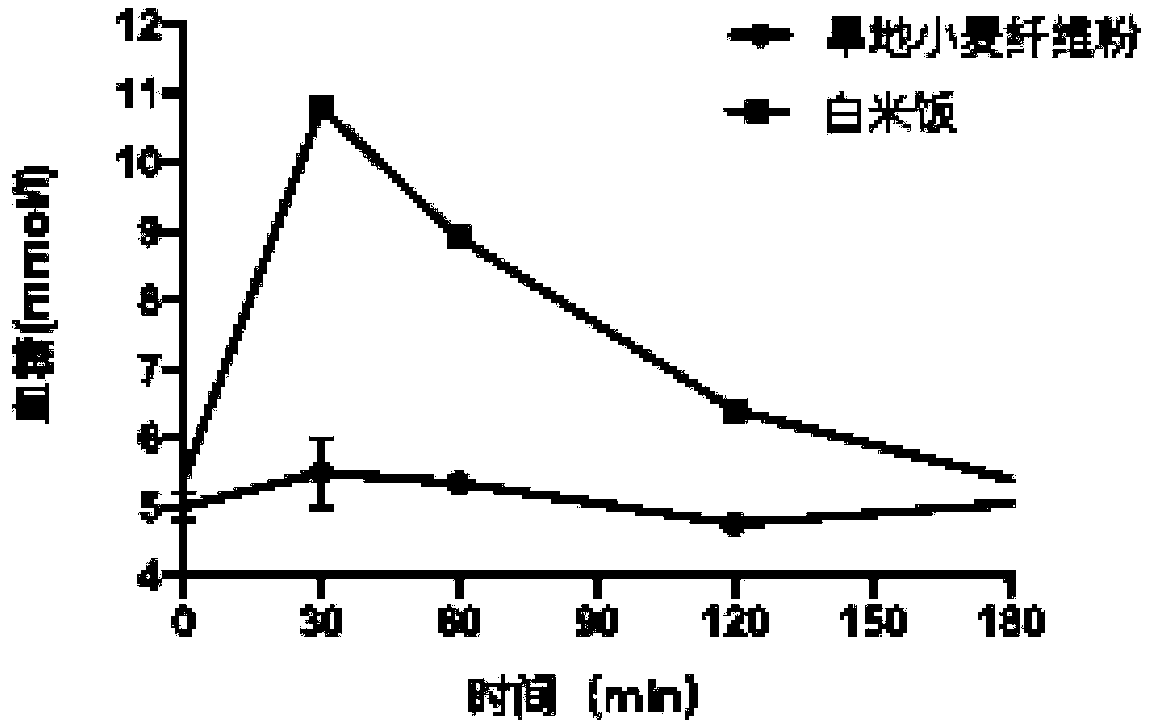 Wheat fiber powder and preparation method thereof