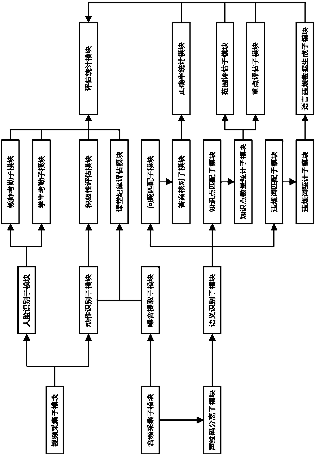 Teaching quality evaluation system