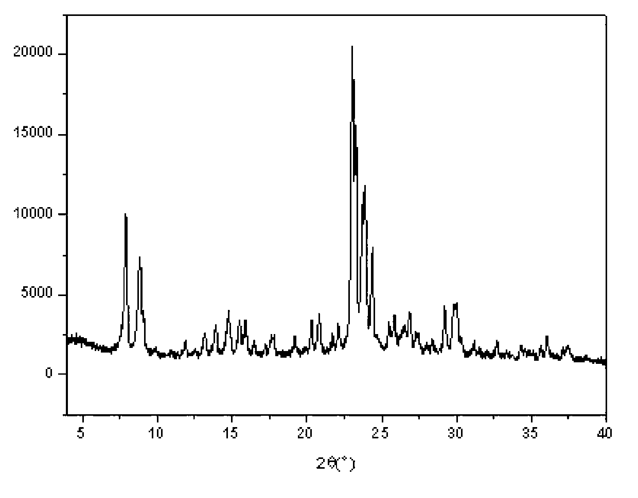 Method for synthesizing zeolite molecular sieve via solid phase method without organic template