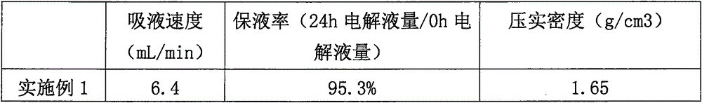 Method for preparing composite cathode material by modification of graphite