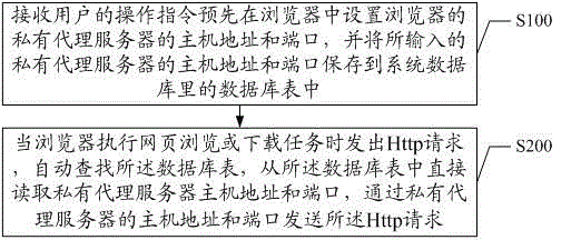 Method for setting private proxy server for Android system browser