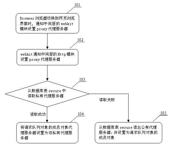 Method for setting private proxy server for Android system browser