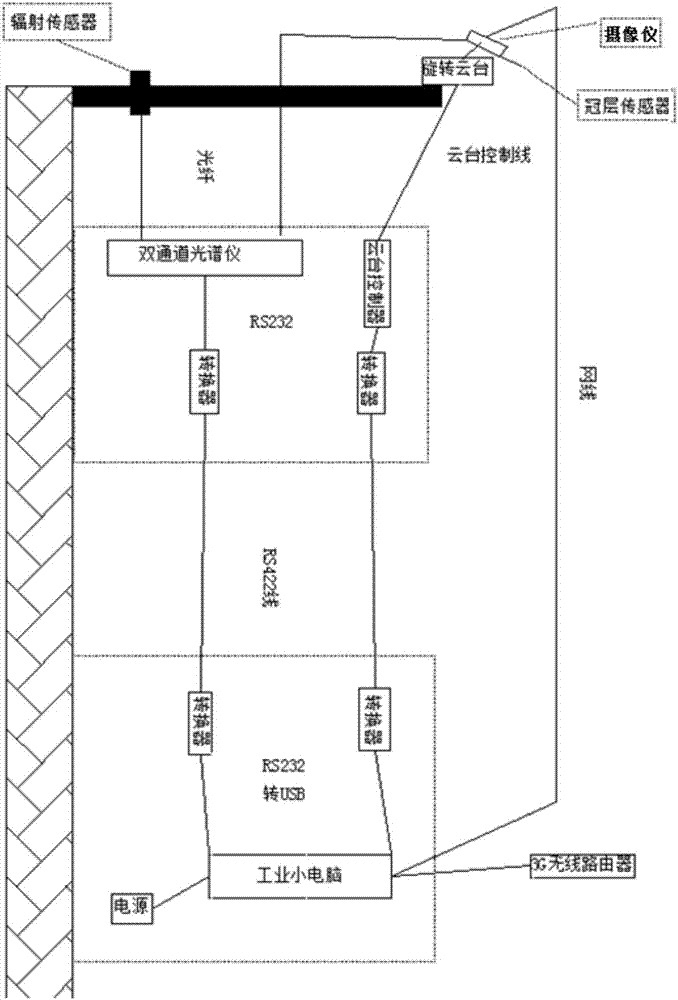 Automatic multi-angle in-situ continuous observation platform system of spectrometer and control method