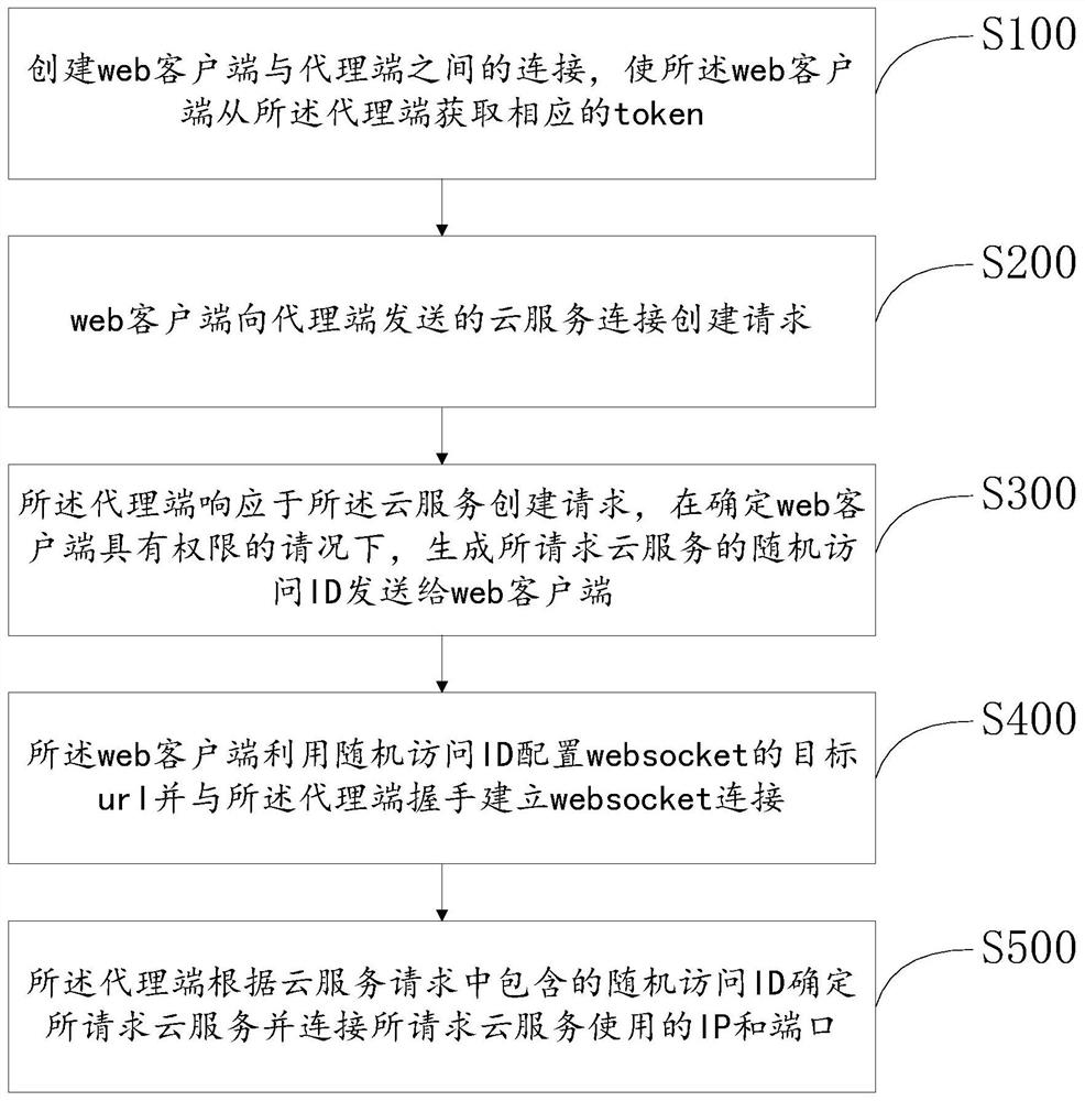 Web-based cloud service providing method and system and storage medium