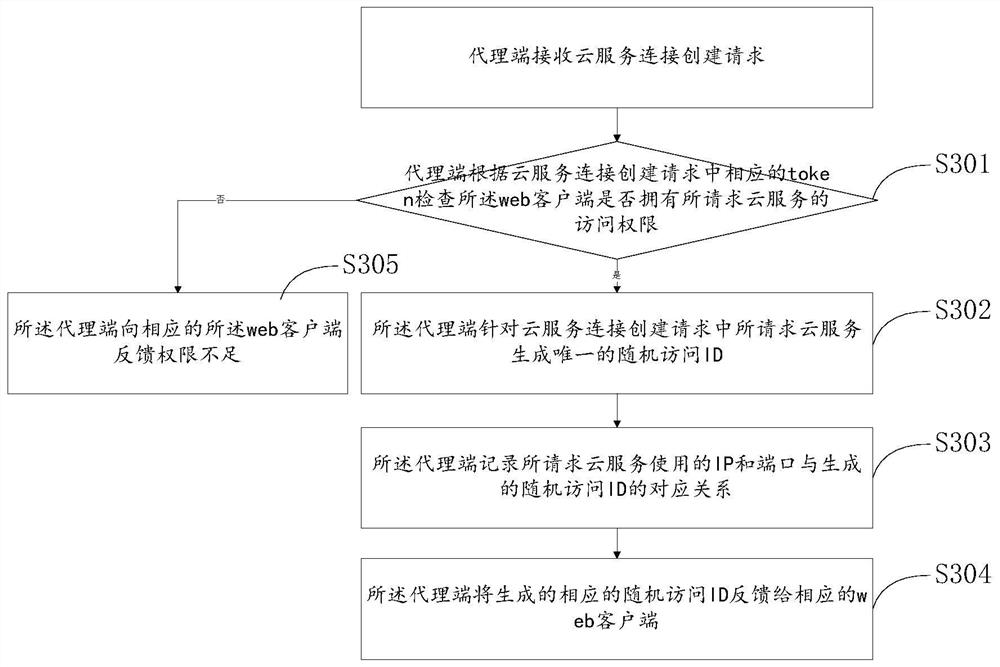 Web-based cloud service providing method and system and storage medium